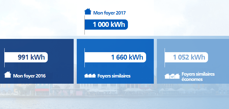 consommation électrique comparaison foyer