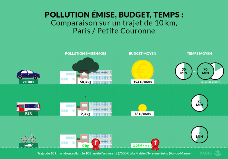 comparatif pollution transport